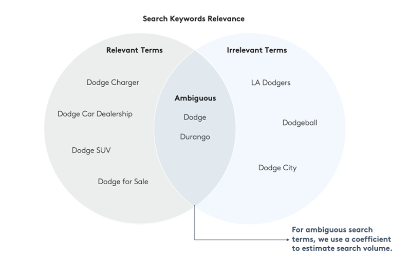 Keyword relevance