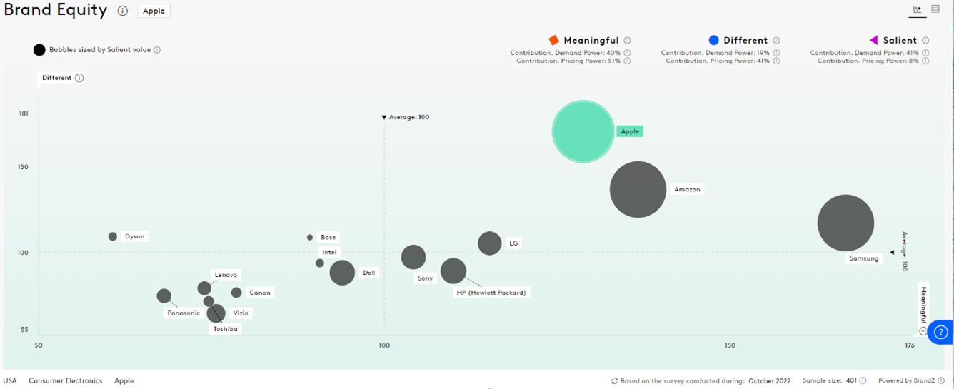 Consumer tech bubble graph