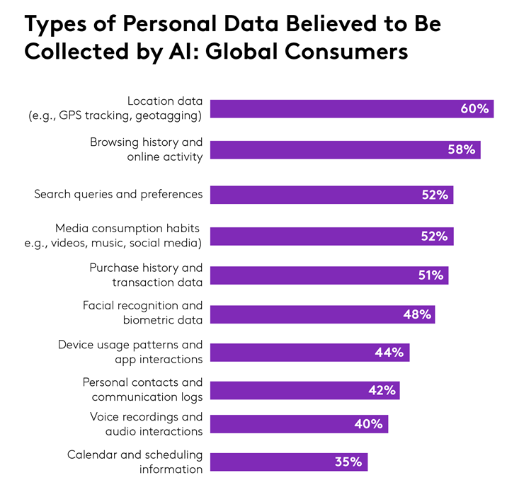 How global consumers really feel about AI, data sharing, and privacy