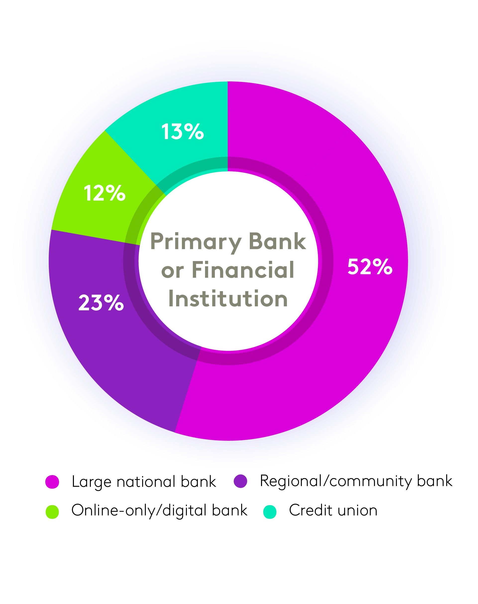 primary bank