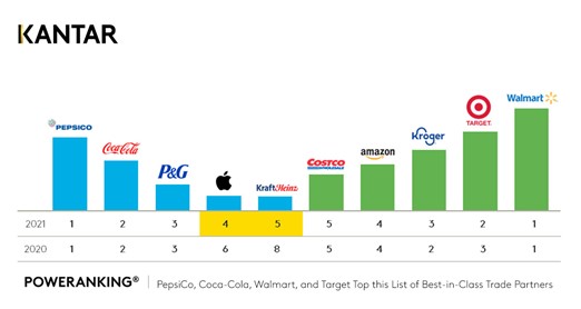 Retail PoweRanking 2021 Chart