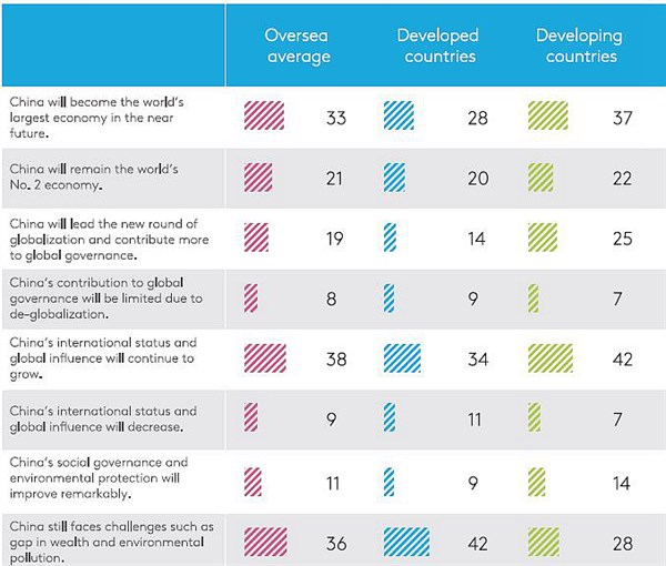 Survey chart of China's global role