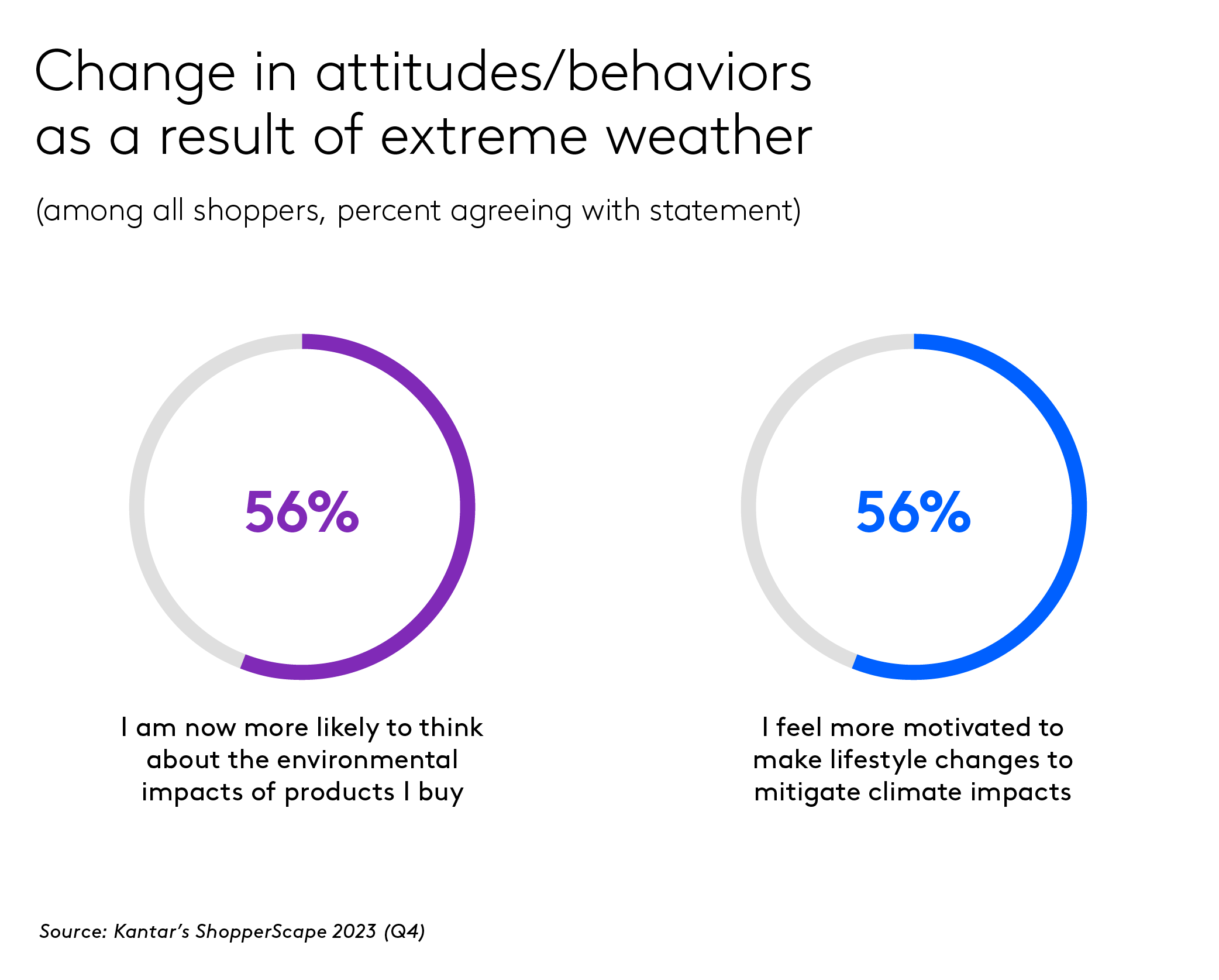 Sustainable Purchases