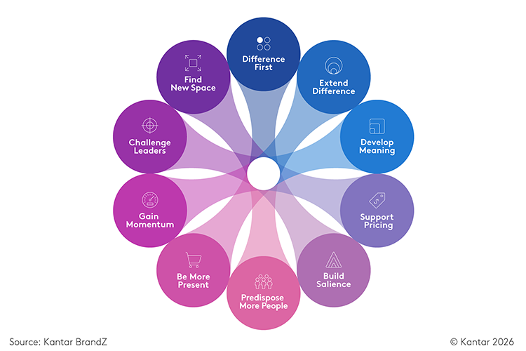 Kantar Brandz chief marketing objectives