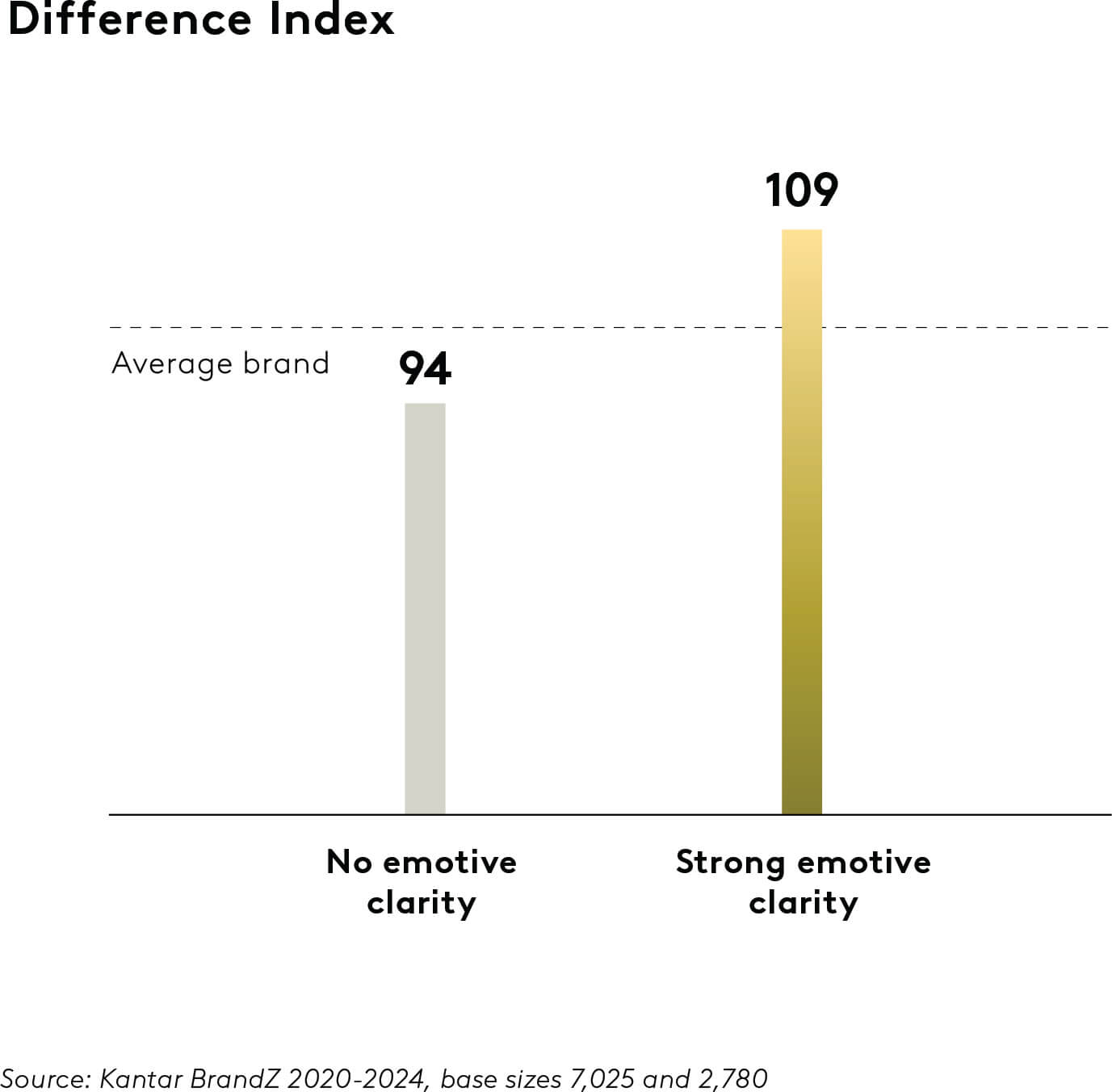 brands with strong emotive clarity are far more different than brands without emotive clarity.