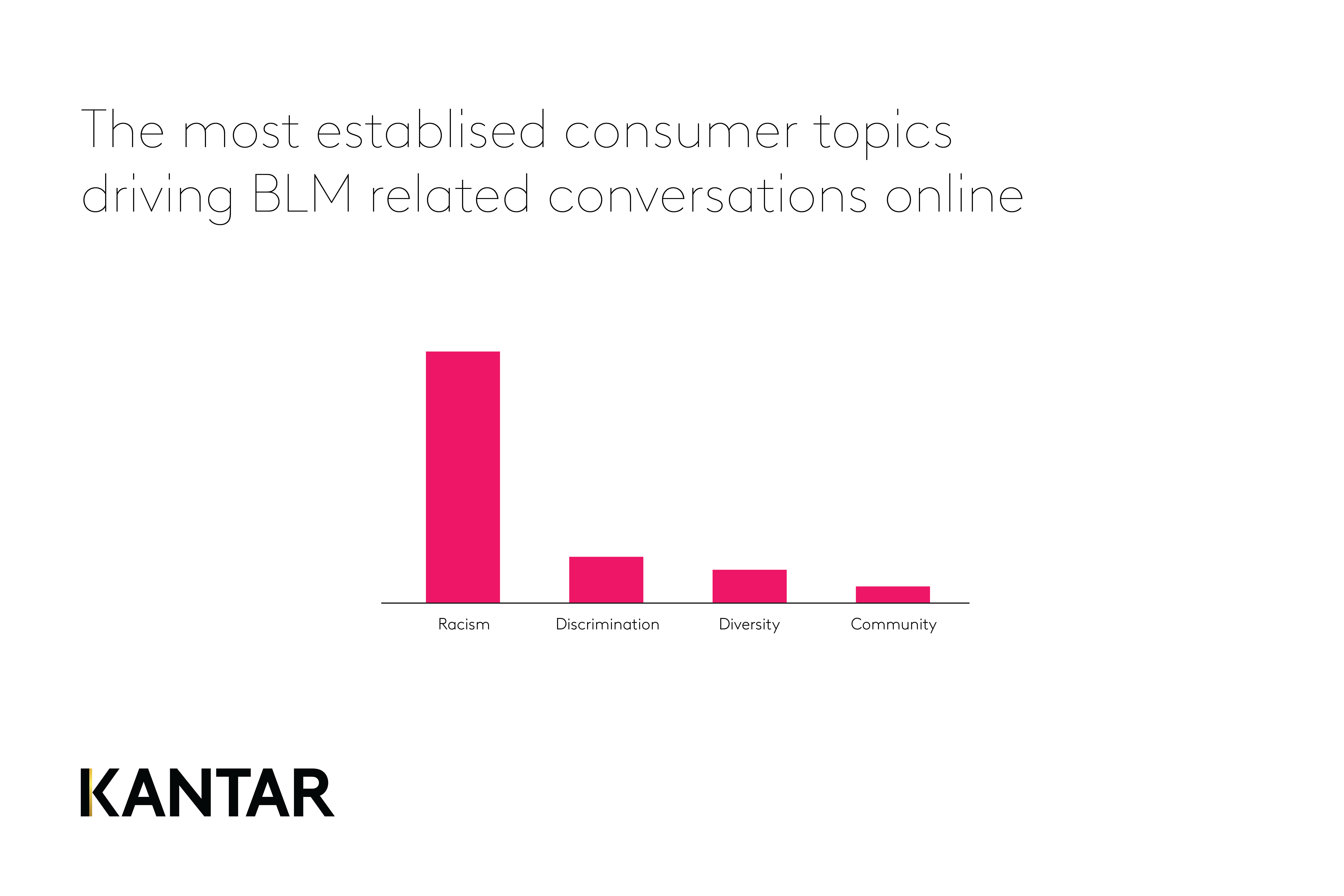 Must established BLM conversations