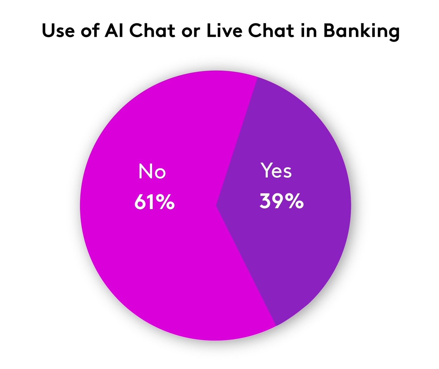 Use of AI chat