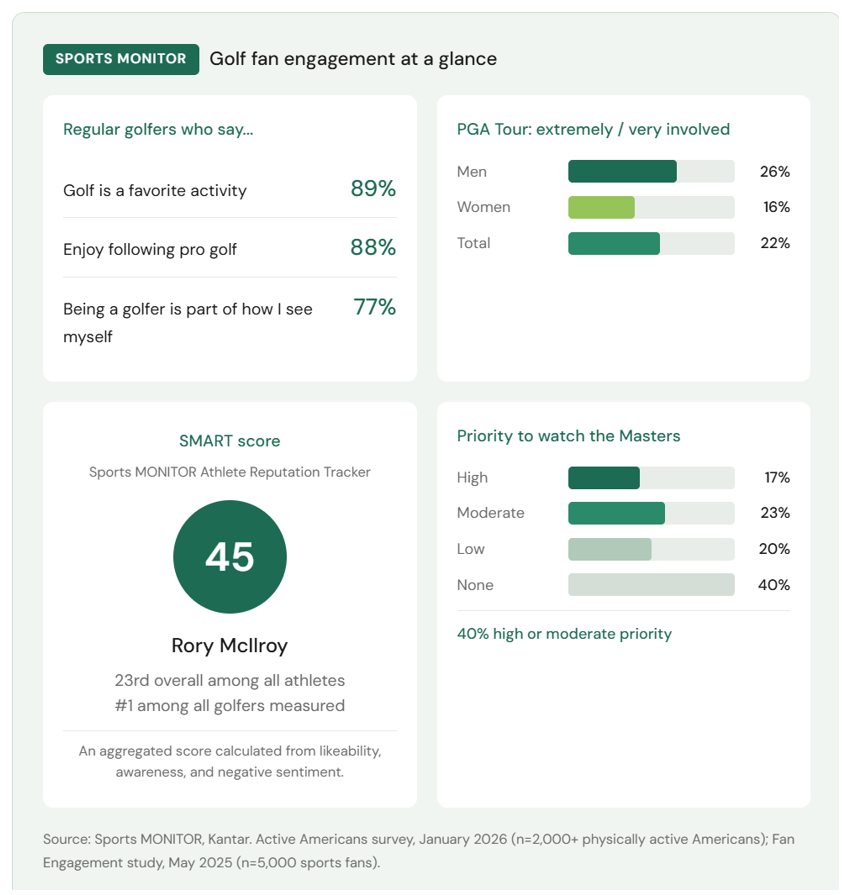 Golf fan engagement - Sports MONITOR