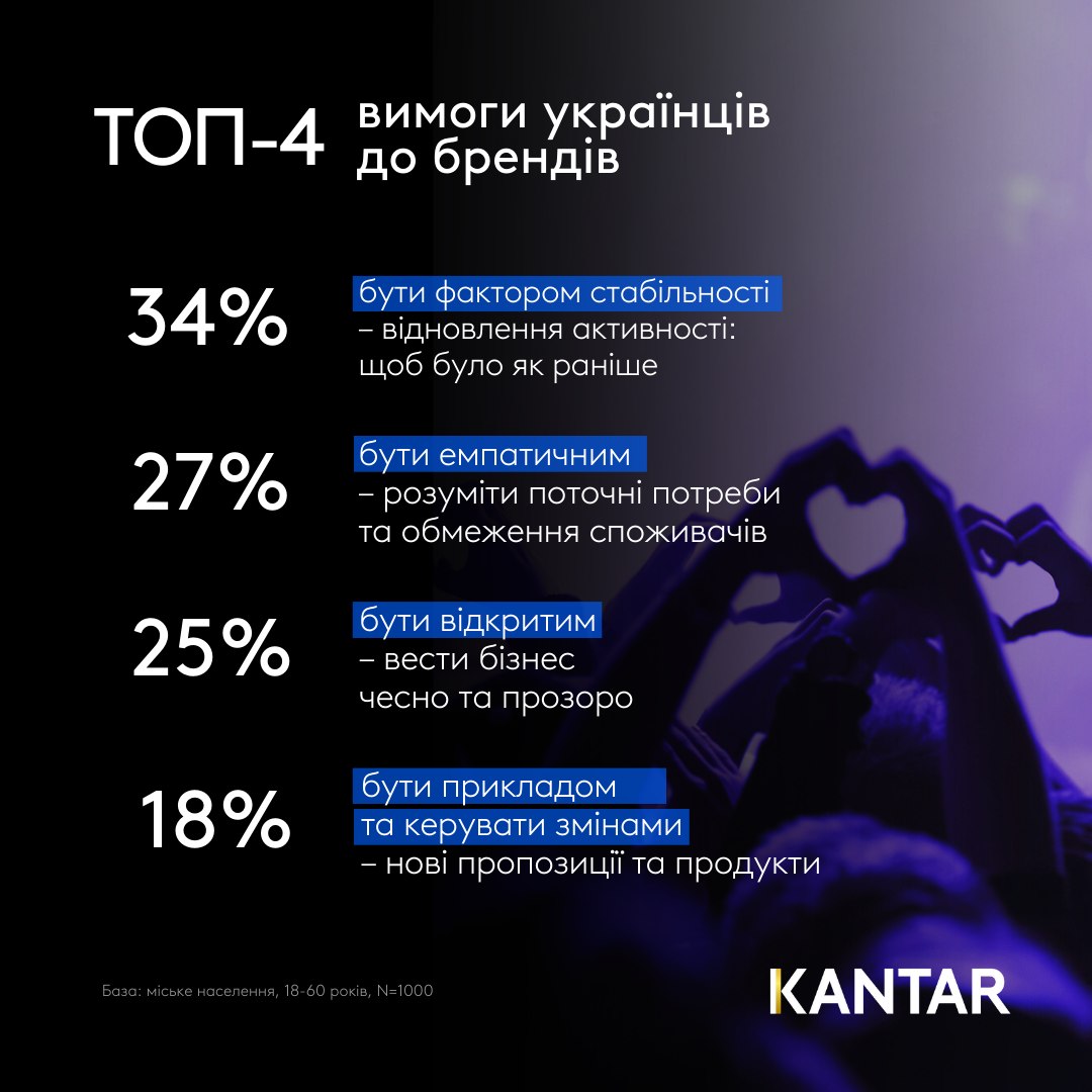 Bbrand requirements of Ukrainians KantarUkraine