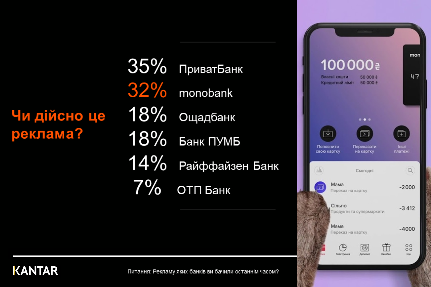 The most often bank adverts seen by Ukrainians Kantar