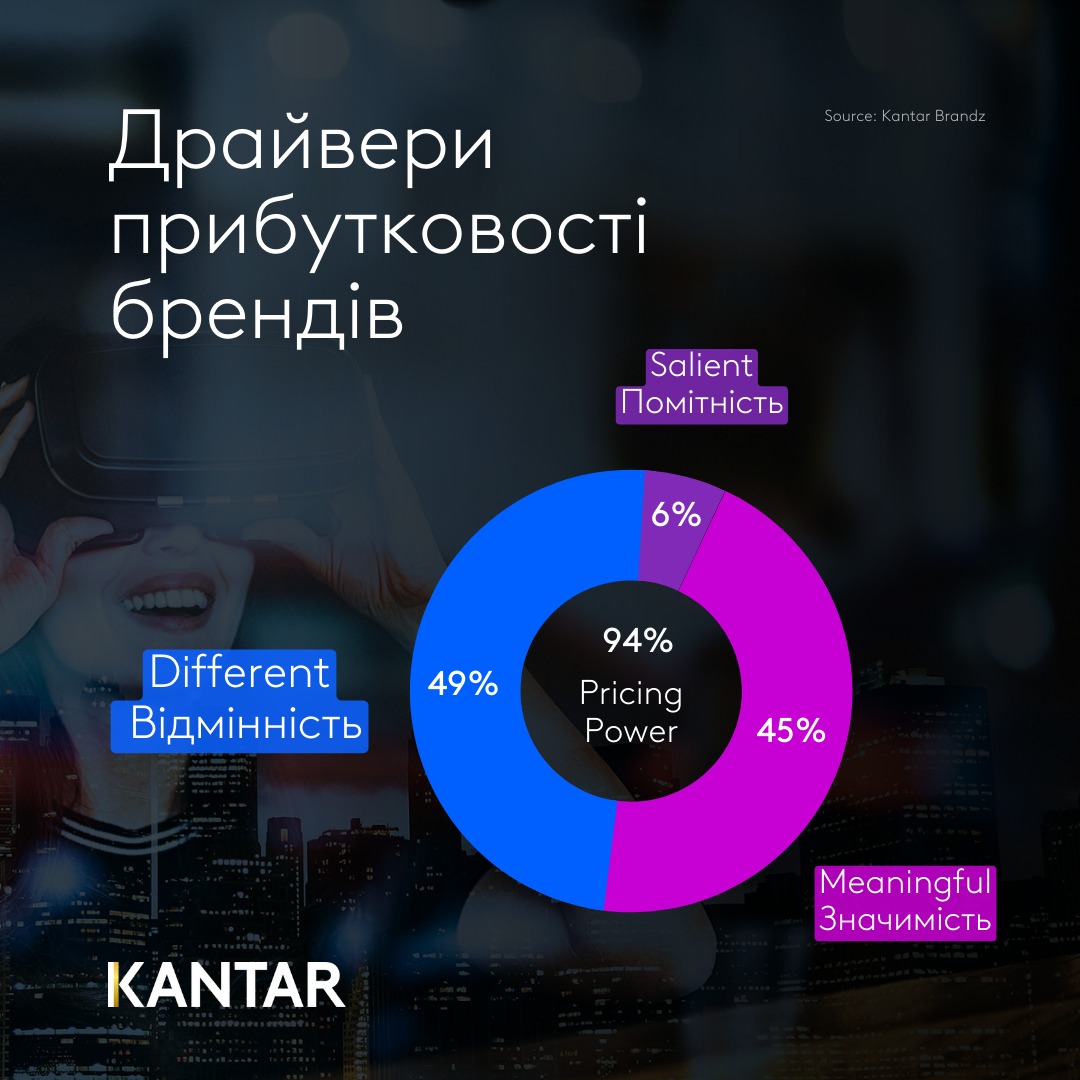 Drivers of brand profitability Brandz Kantar