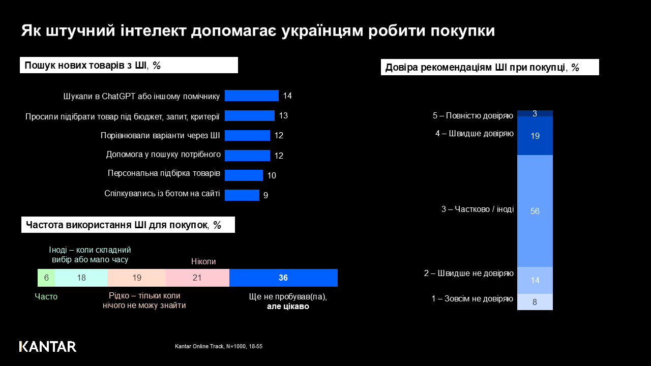 Kantar Ukraine