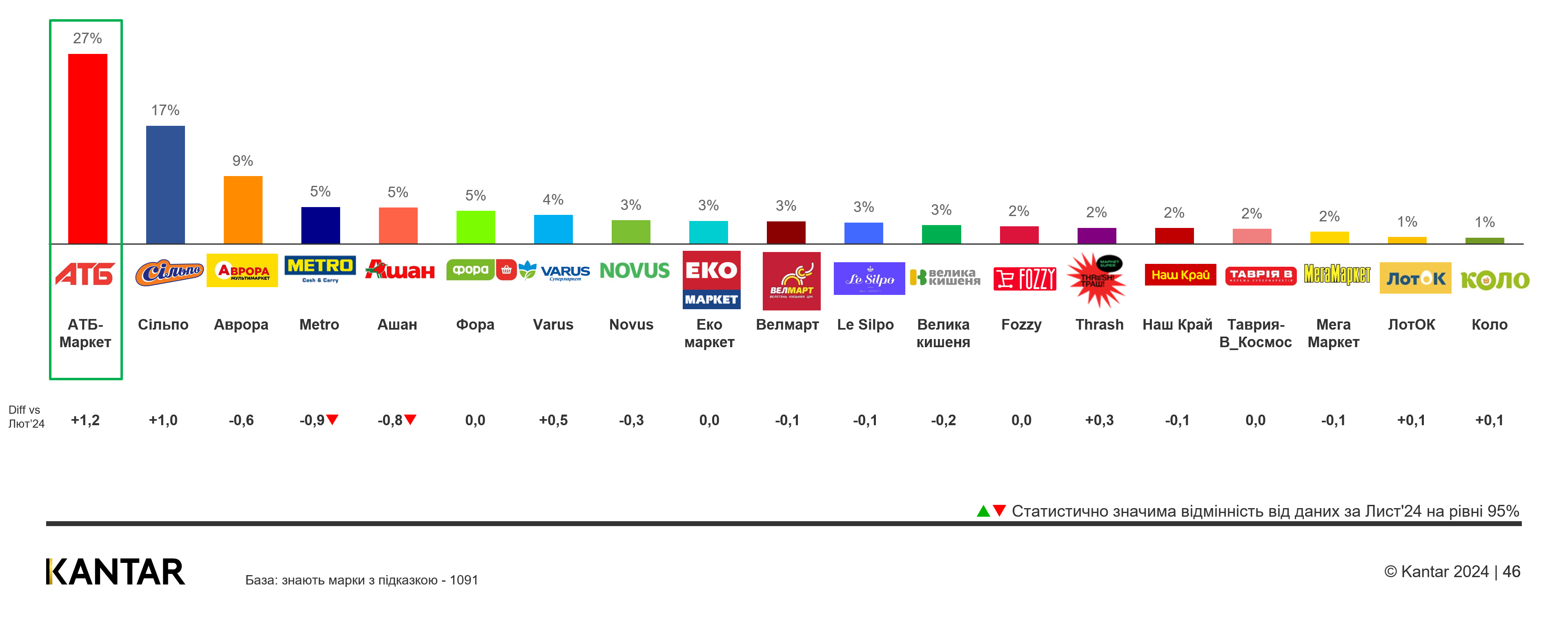 Kantar Ukraine