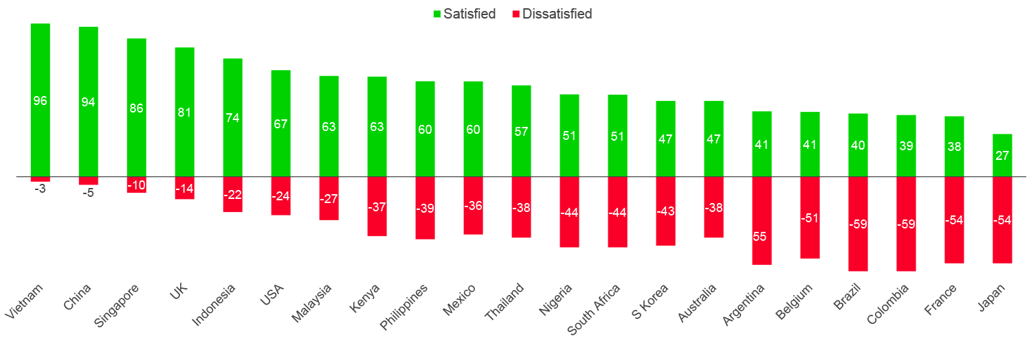 Satisfaction with government vaccination campaigns (%)