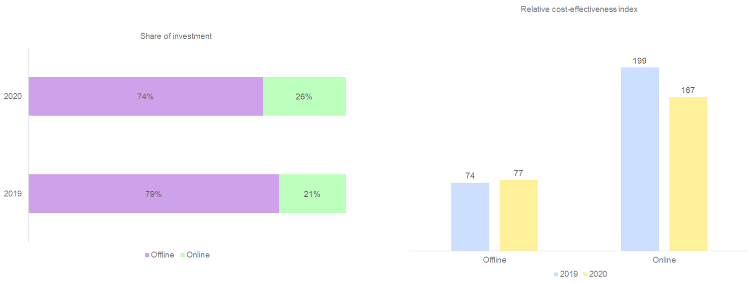 Spend and effectiveness of online vs offline media