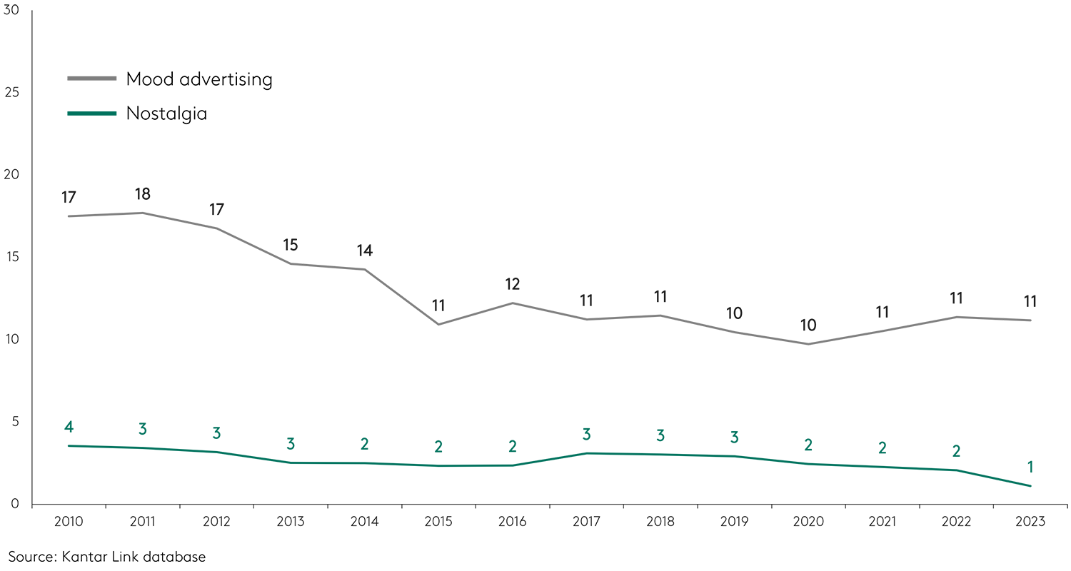 Chart showing the use of nostalgia in advertising