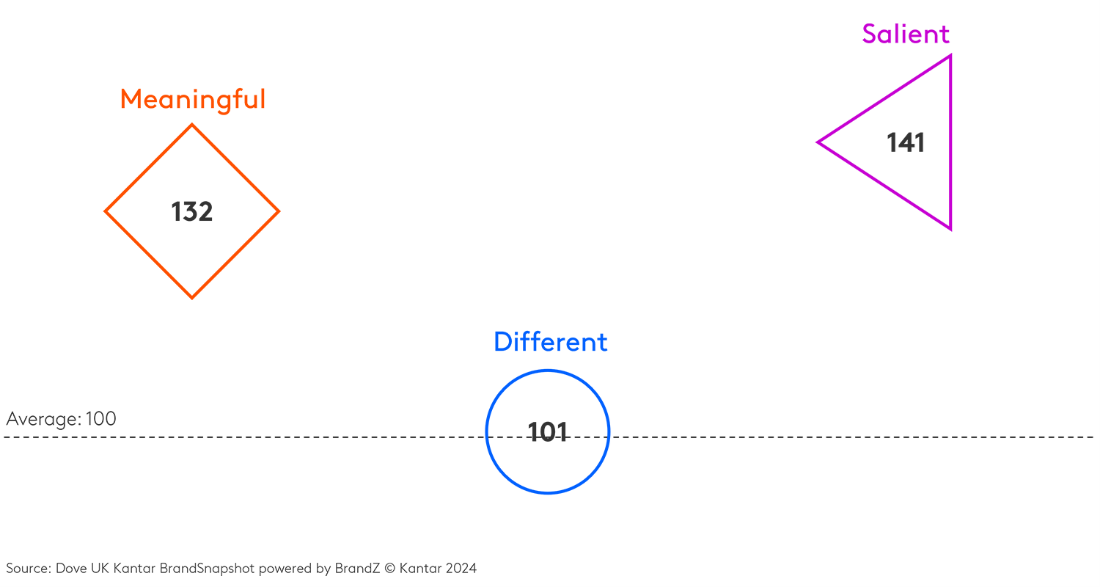 Chart - Dove’s ingredients for success