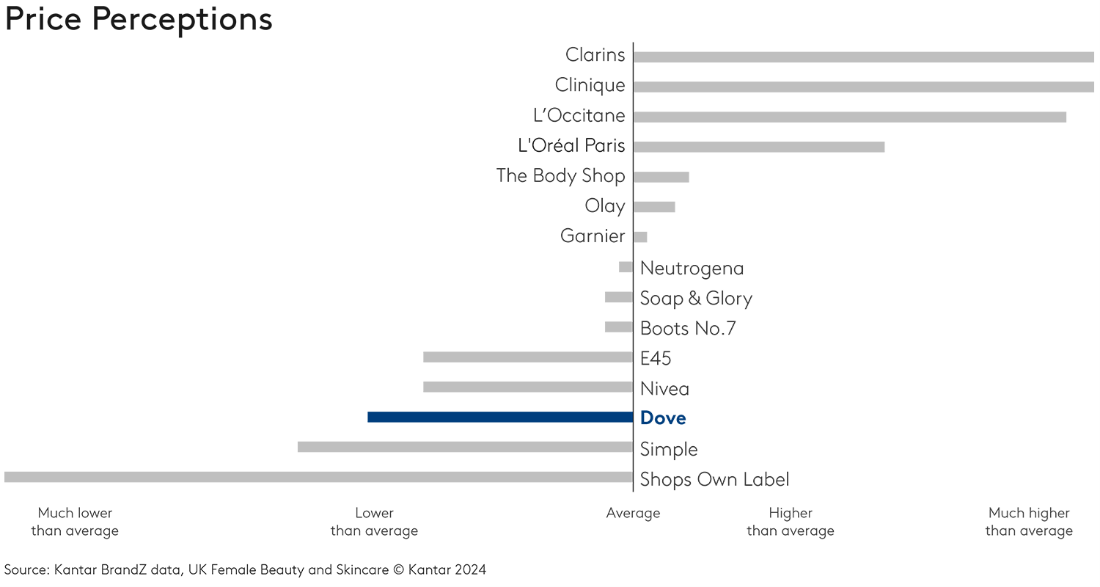 Chart - Dove price perceptions