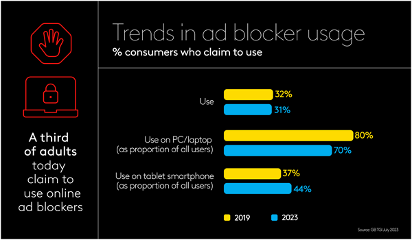 Ad blocker engagement