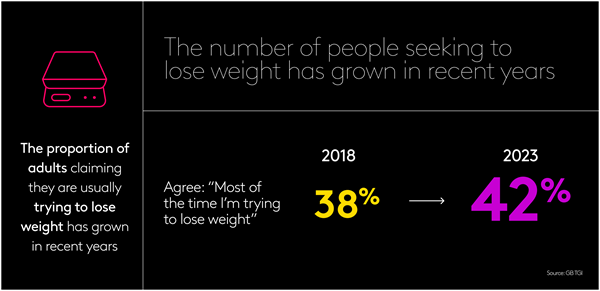 Weight loss trends