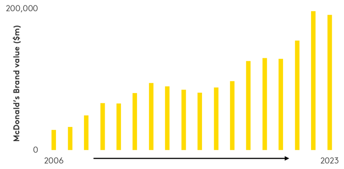 McDonald's brand value over time 2006-2023