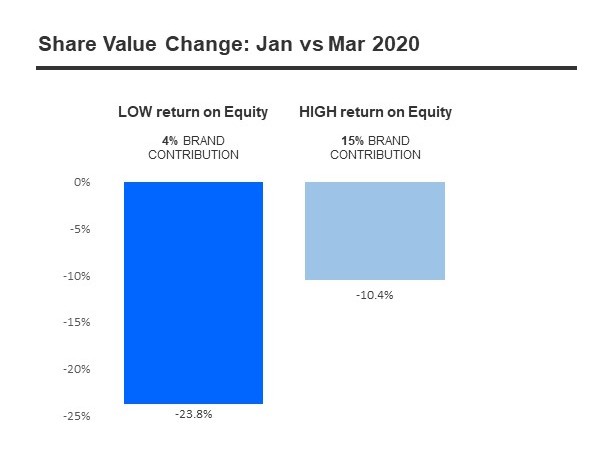 Share value change