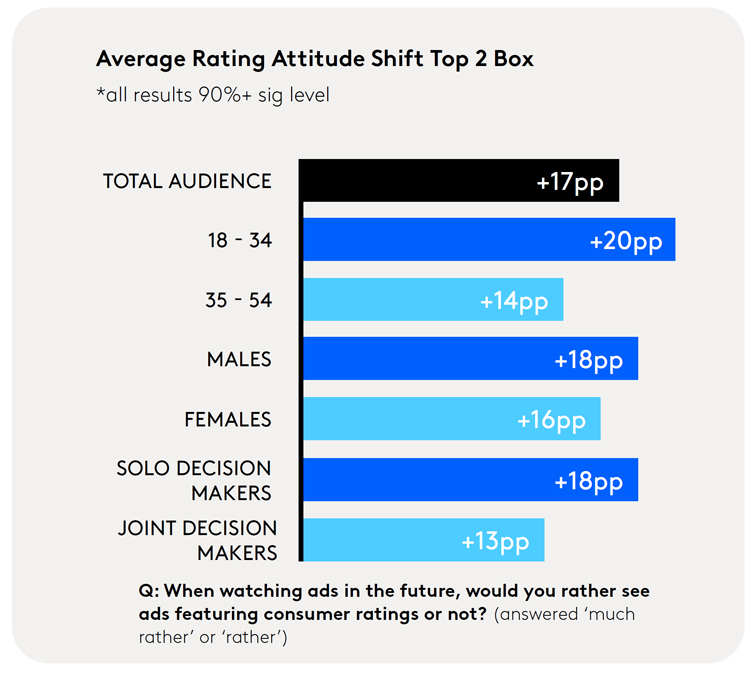 Kantar - Average Trustpilot rating attitude shift results 