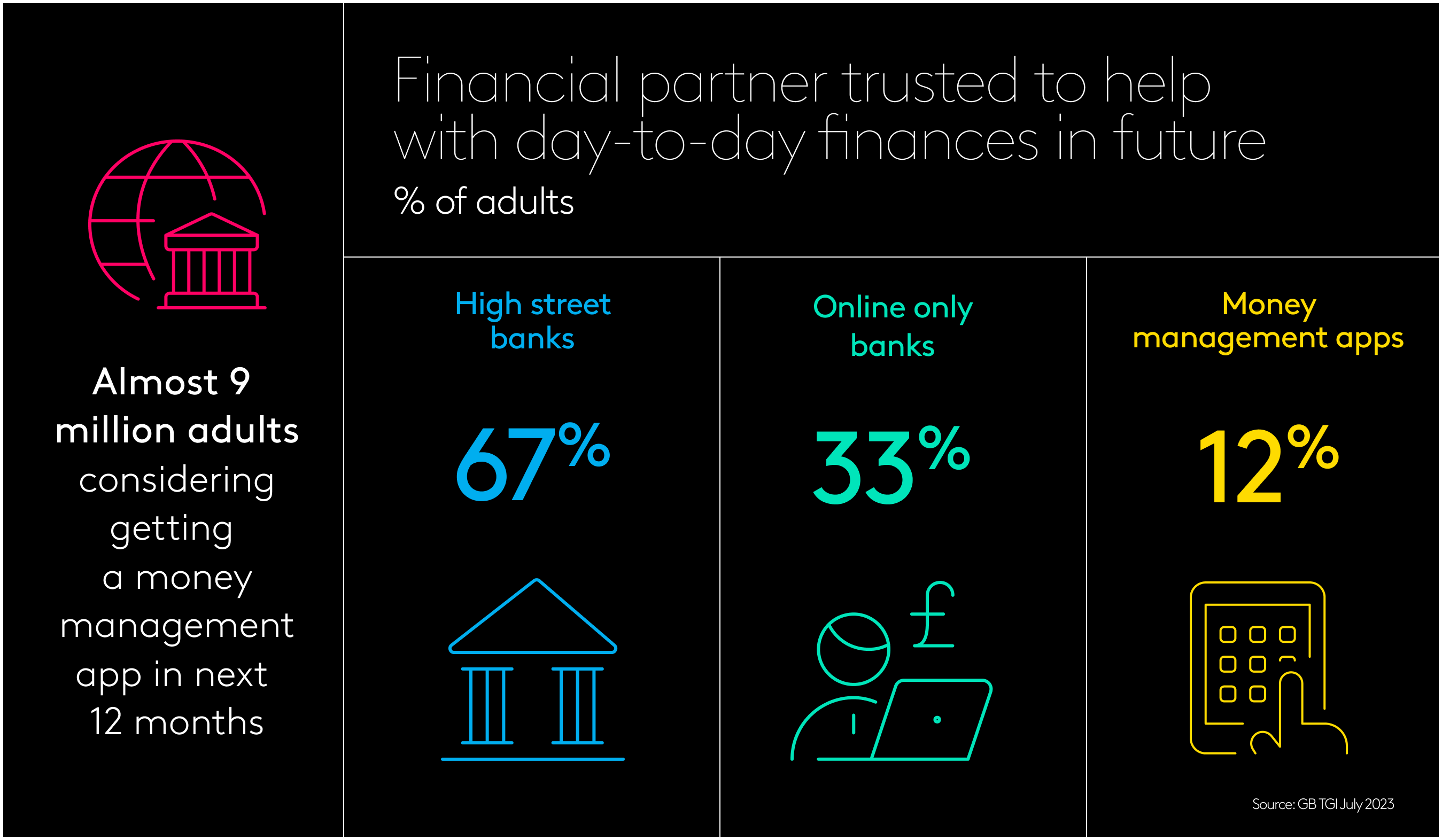 Money management app engagement