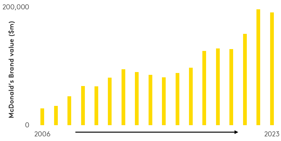 McDonald's brand value over time 2006-2023