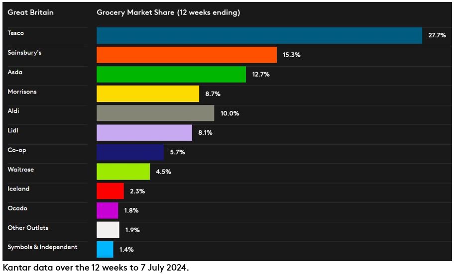 DataViz GB GMS July P7 2024