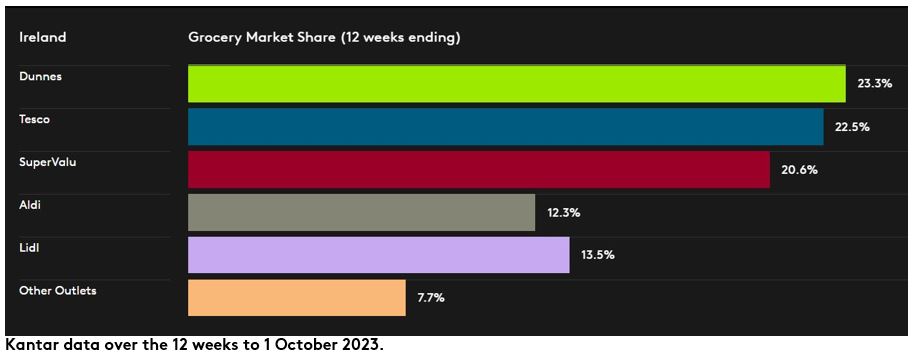 Irish GMS P10 October 2023 DataViz