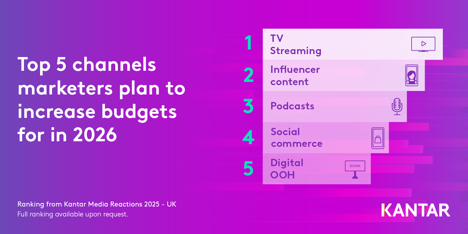 The top 5 channels marketers plan to increase budgets for in 2026 from Kantar Media Reactions 2025 research