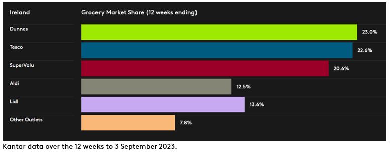 DataViz Irish GMS P9 2023