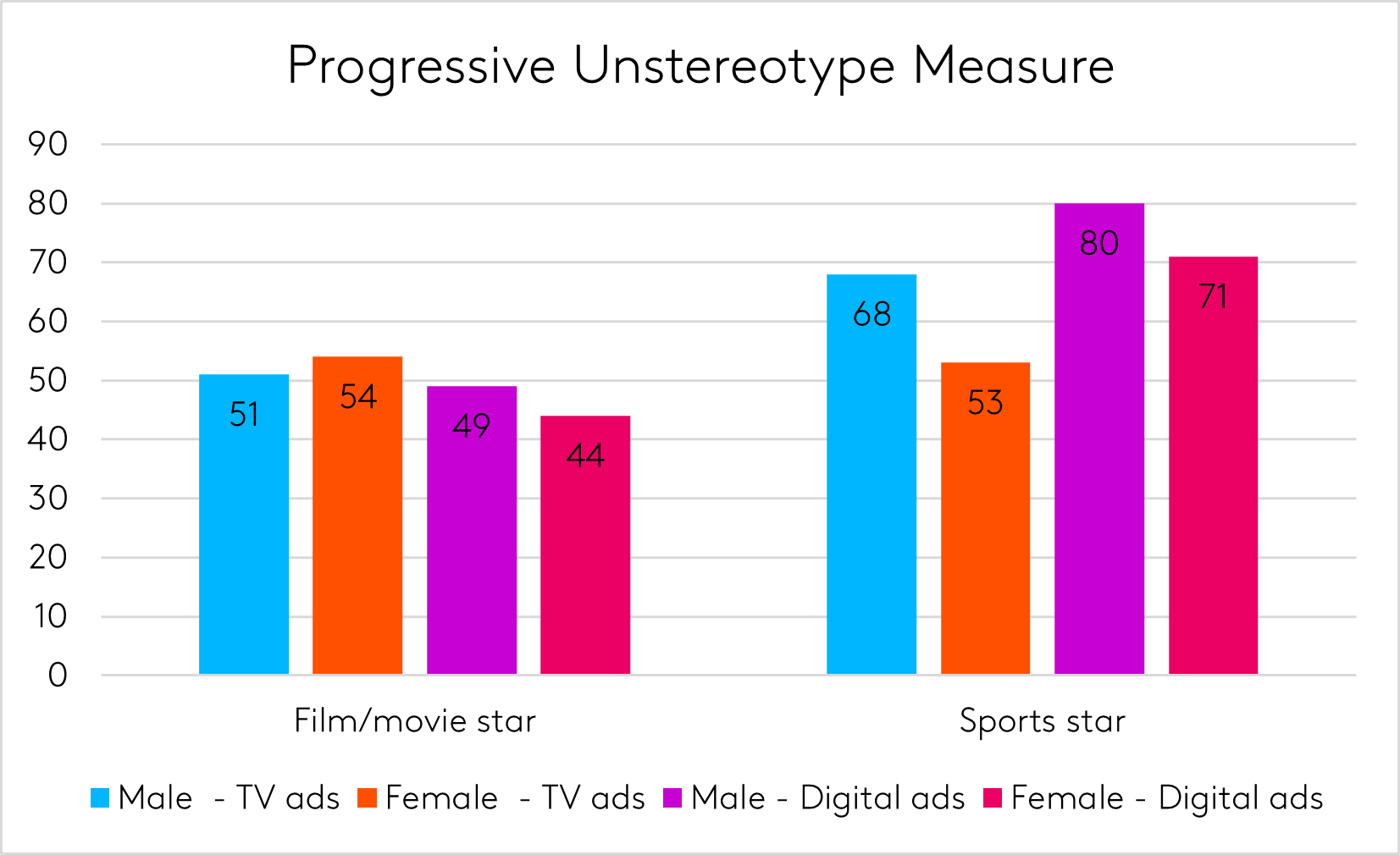 Progressive Unstereotype Measure
