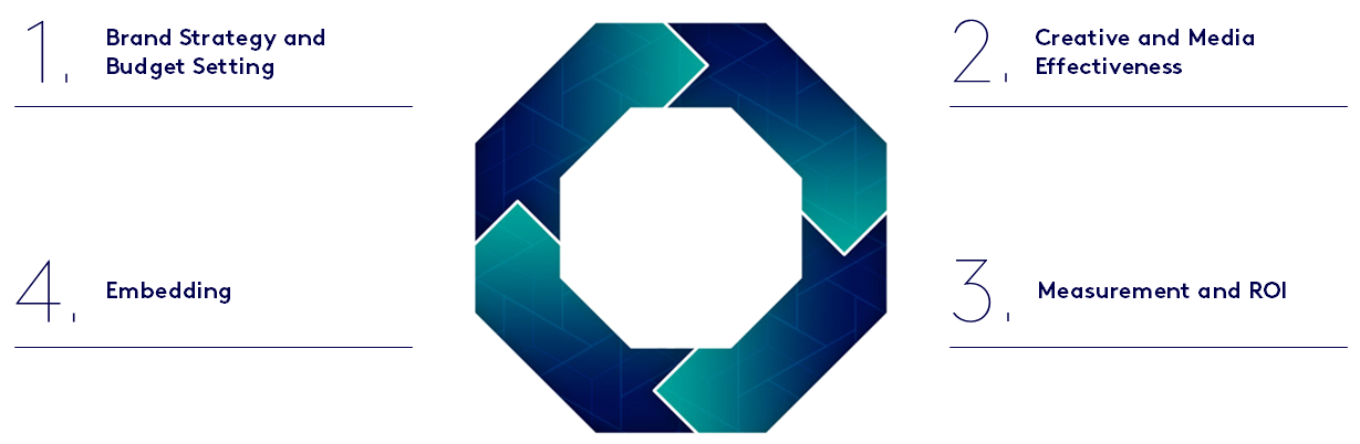 The 4 key areas of a best-in-class marketing effectiveness programme