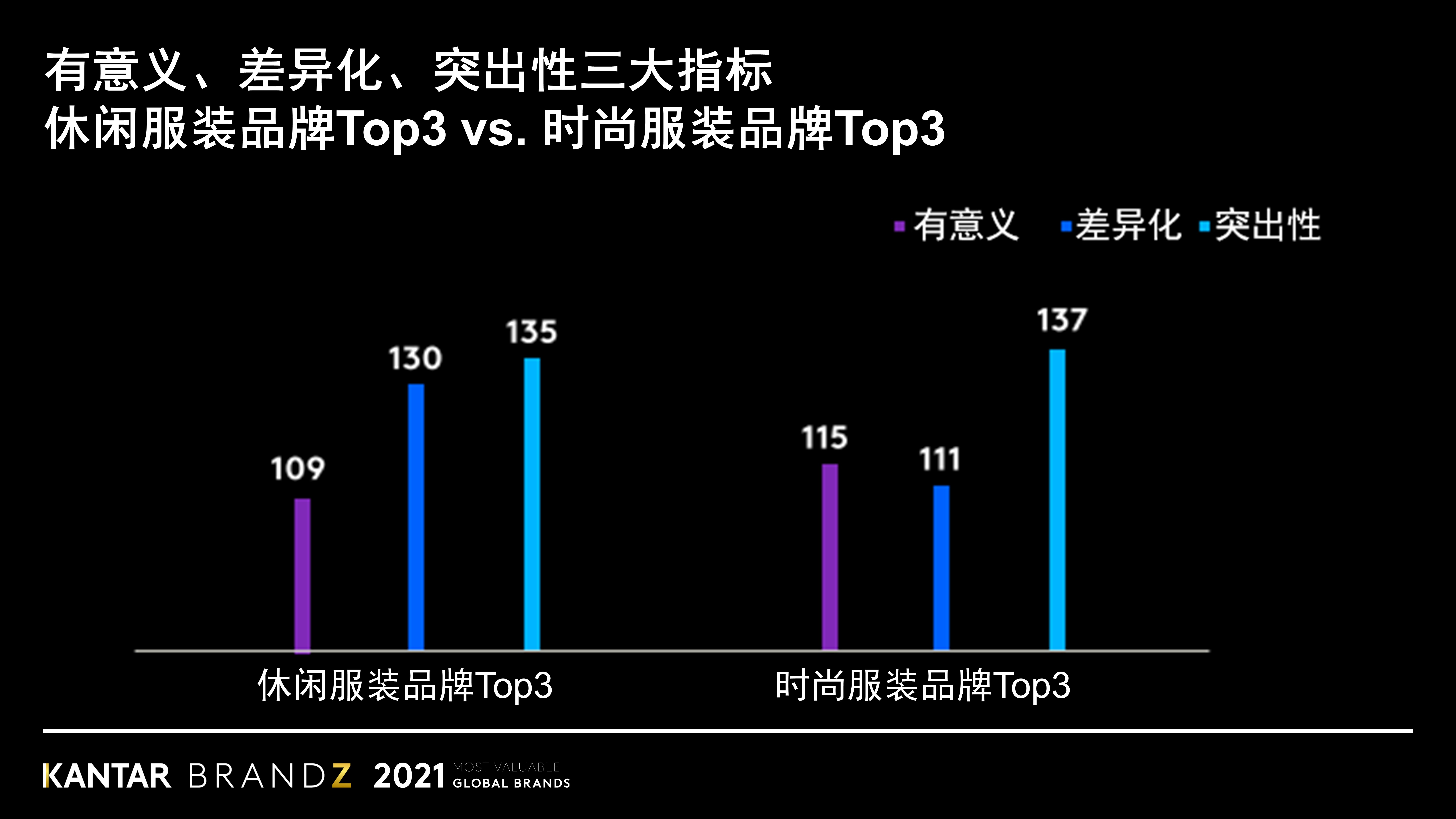 leisure top3 vs fashion top3