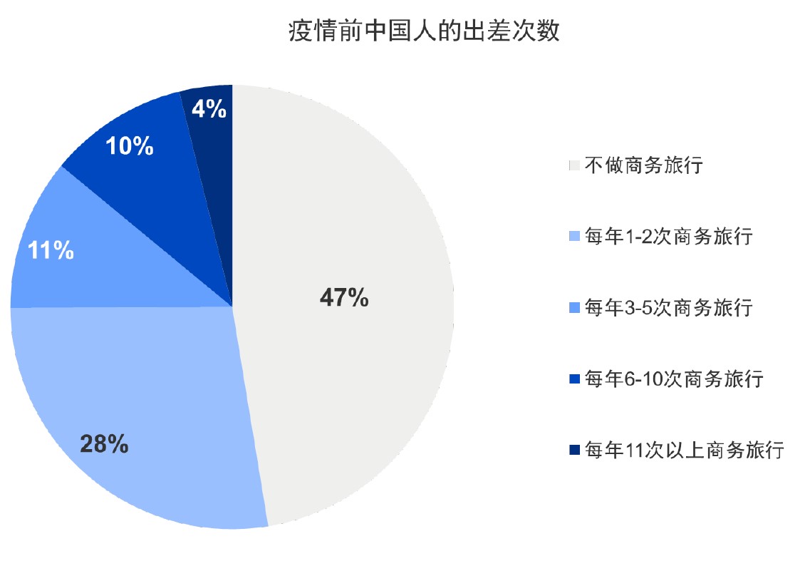 CN Mix of Chinese biz travel before COVID