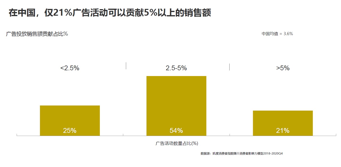 CN KWP CMM limited campaign ROI chart