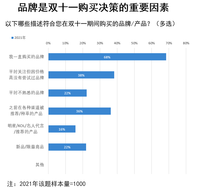 CN Brand most important driver