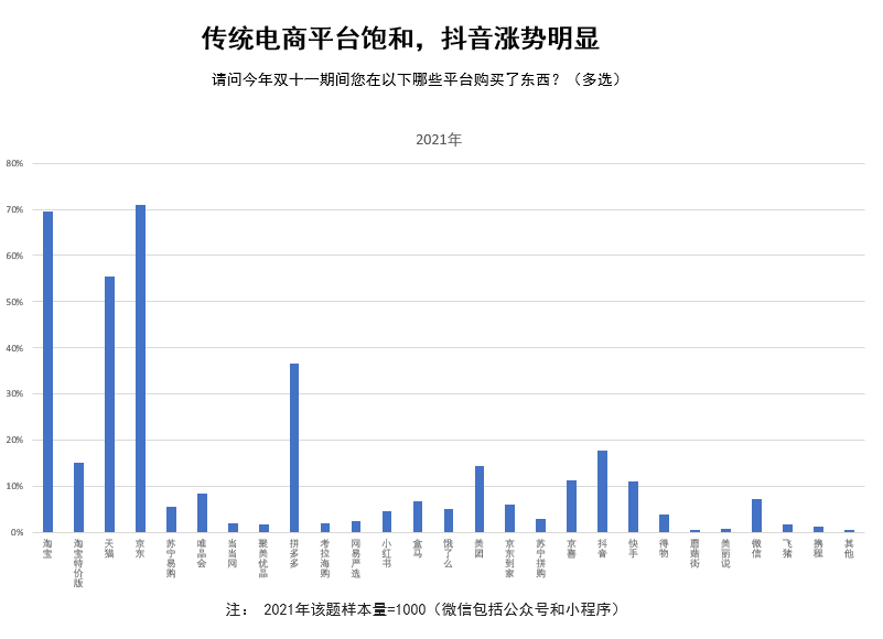 CN Platform penetration rates