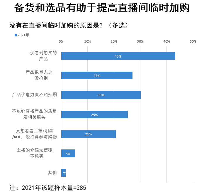 Consumers' reasons for not add buy