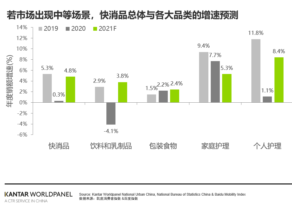 CN 2021 FMCG big category forecasting if total 4.8%