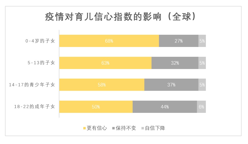 CN COVID impact on global parenting confidence