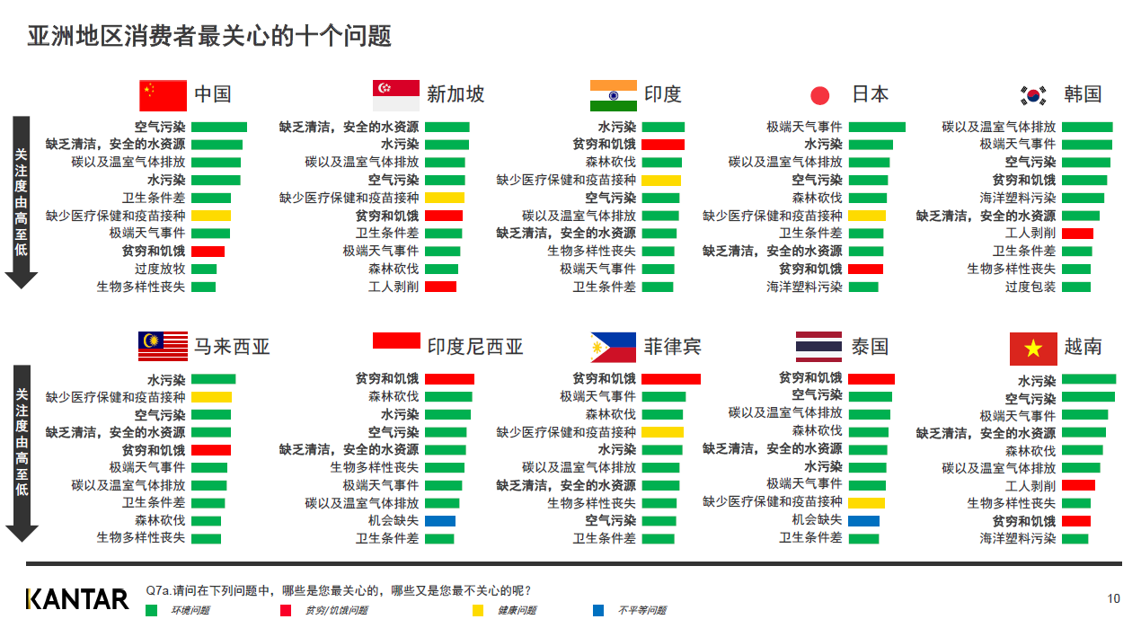 CN-Top 10 concerns on Sustainability in Asia