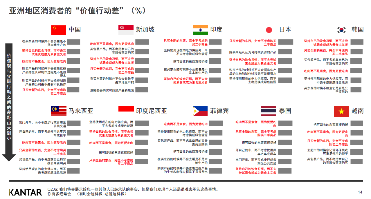 CN-Value-Action Gap in Asia