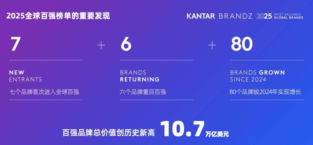 Important find from Global BrandZ
