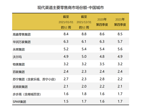 CN FMCG 2021 retailer marketshare